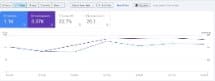 Google Search Console screenshot showing 1.9K clicks, 22.7K impressions and 20.1 average position