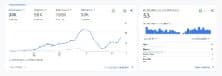 Supplied performance screenshot showing a traffic chart that climbs, spikes and climbs again