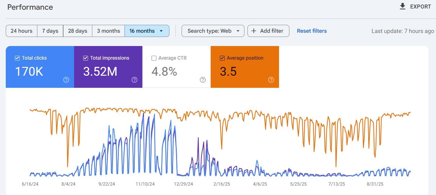 Google Search Console screenshot showing 170K total clicks and 3.52M total impressions